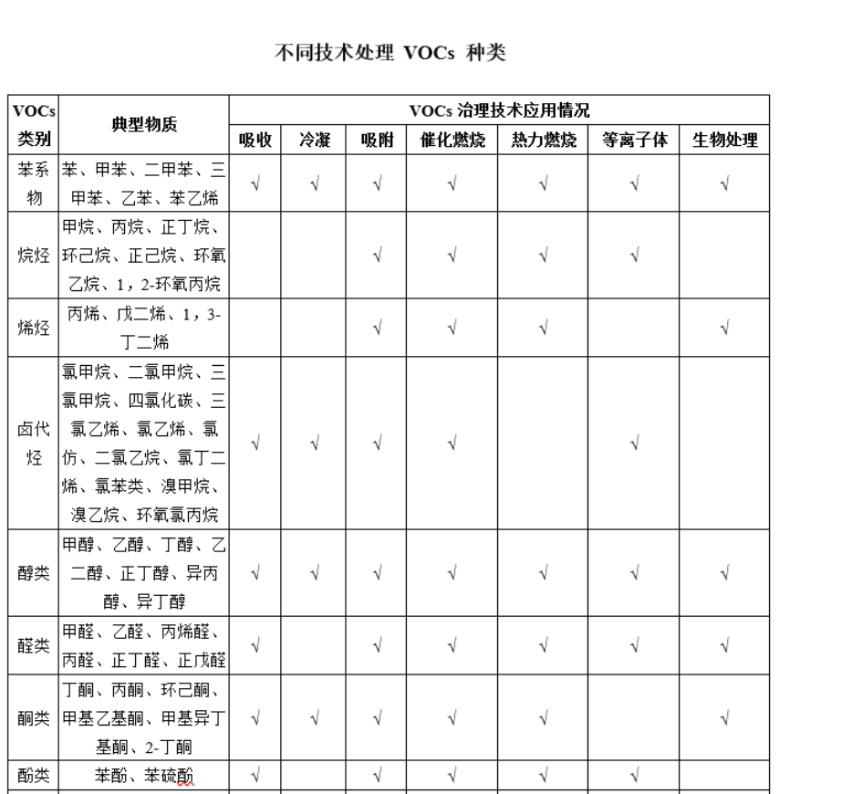 不同技术处理vocs种类1-8.23.png